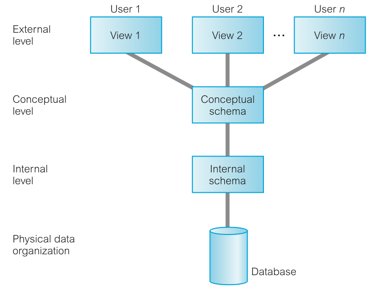 relational DB